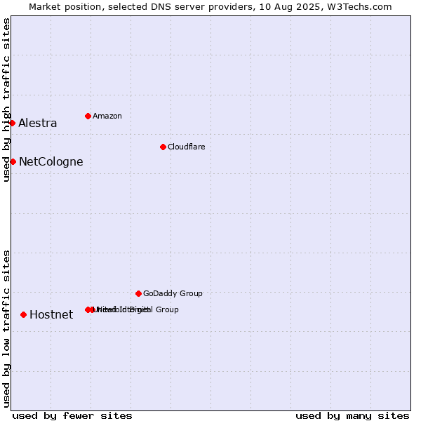 Market position of Hostnet vs. NetCologne vs. Alestra