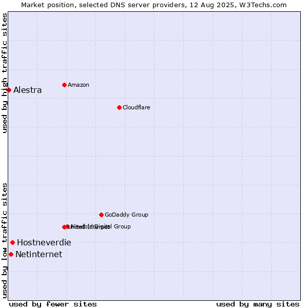 Market position of Hostneverdie vs. Netinternet vs. Alestra