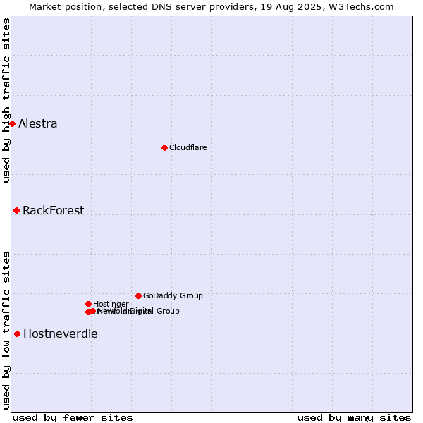 Market position of Hostneverdie vs. RackForest vs. Alestra