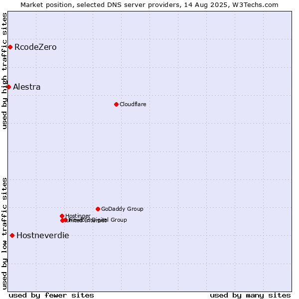 Market position of Hostneverdie vs. RcodeZero vs. Alestra