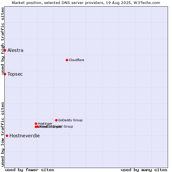 Market position of Hostneverdie vs. Alestra vs. Topsec