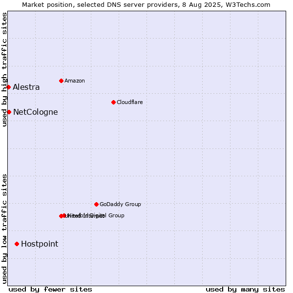 Market position of Hostpoint vs. NetCologne vs. Alestra