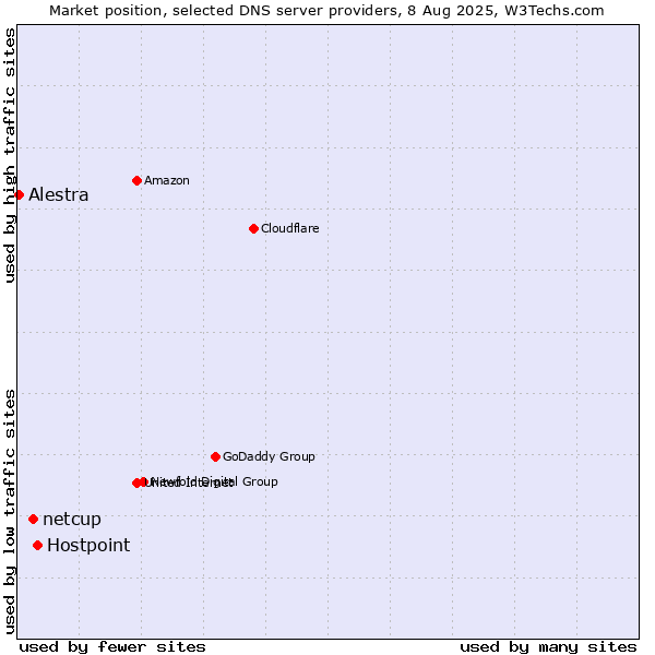 Market position of Hostpoint vs. netcup vs. Alestra