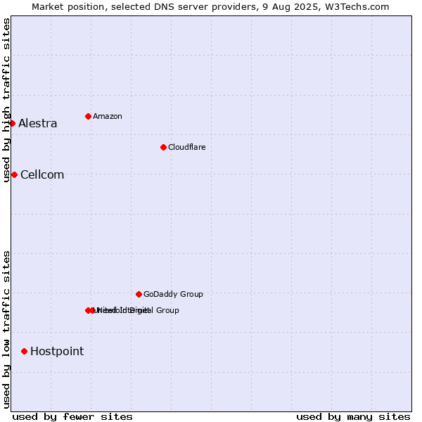 Market position of Hostpoint vs. Cellcom vs. Alestra