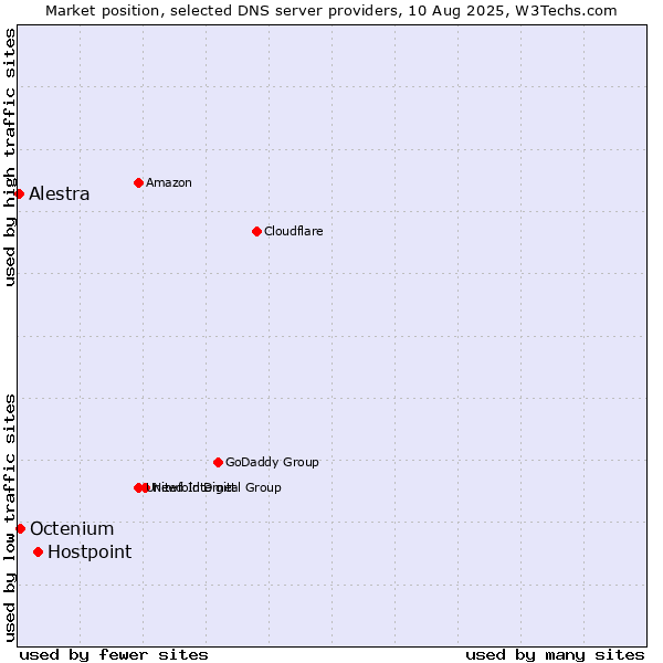 Market position of Hostpoint vs. Octenium vs. Alestra