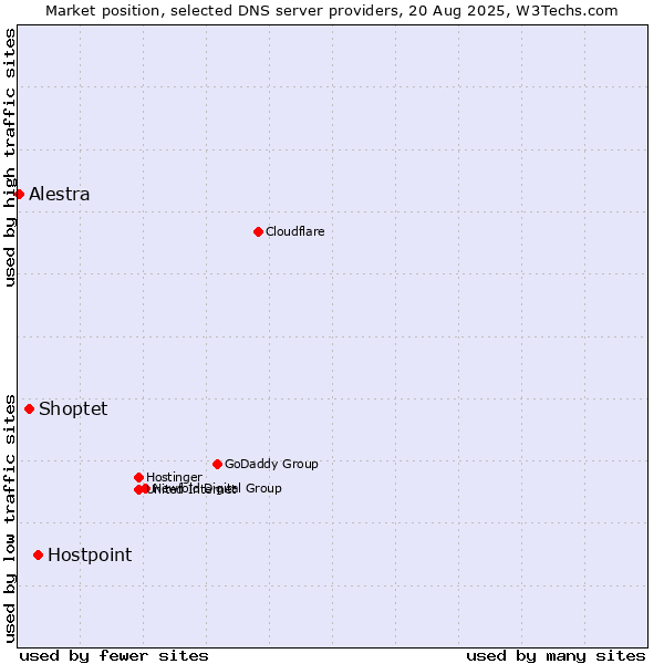 Market position of Hostpoint vs. Shoptet vs. Alestra