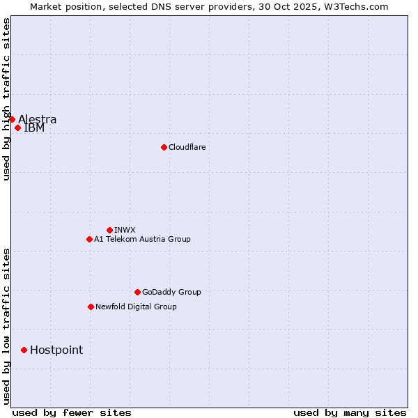 Market position of Hostpoint vs. IBM vs. Alestra