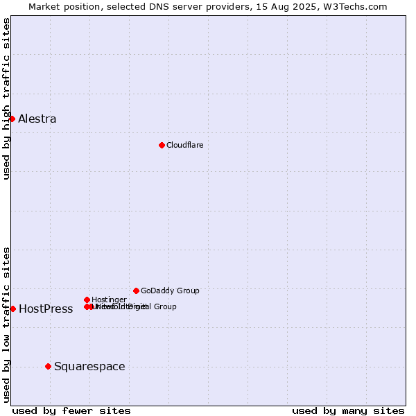 Market position of Squarespace vs. HostPress vs. Alestra