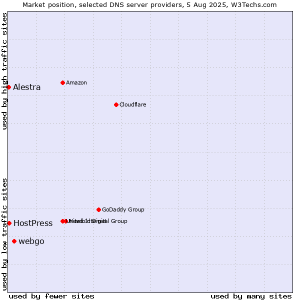 Market position of webgo vs. HostPress vs. Alestra