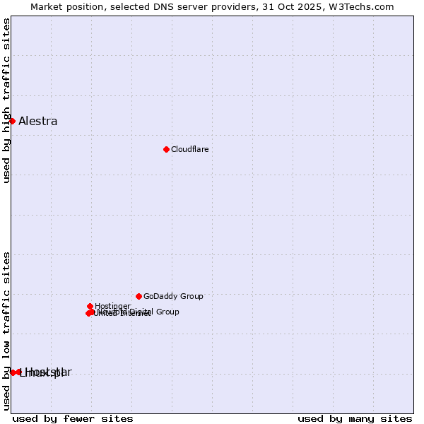 Market position of Hoststar vs. Linux.pl vs. Alestra