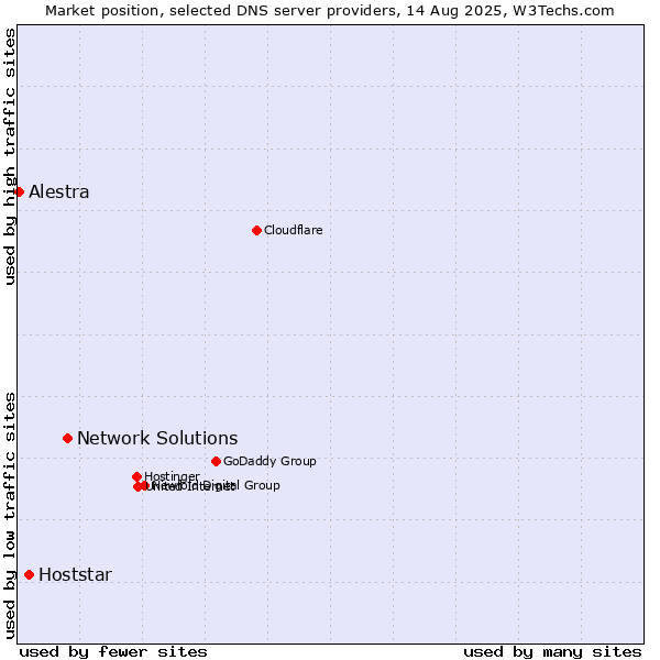 Market position of Network Solutions vs. Hoststar vs. Alestra