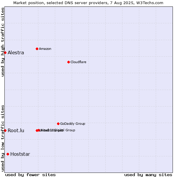 Market position of Hoststar vs. Alestra vs. Root.lu