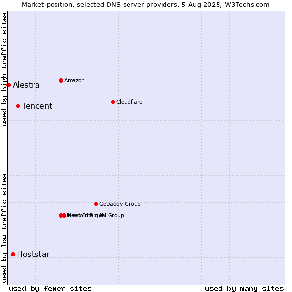 Market position of Tencent vs. Hoststar vs. Alestra