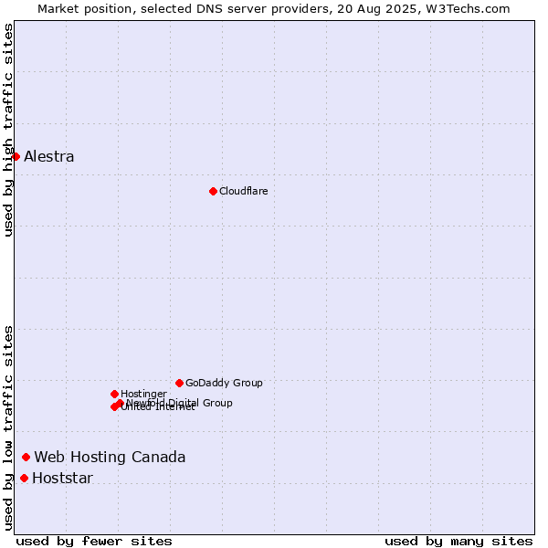 Market position of Web Hosting Canada vs. Hoststar vs. Alestra