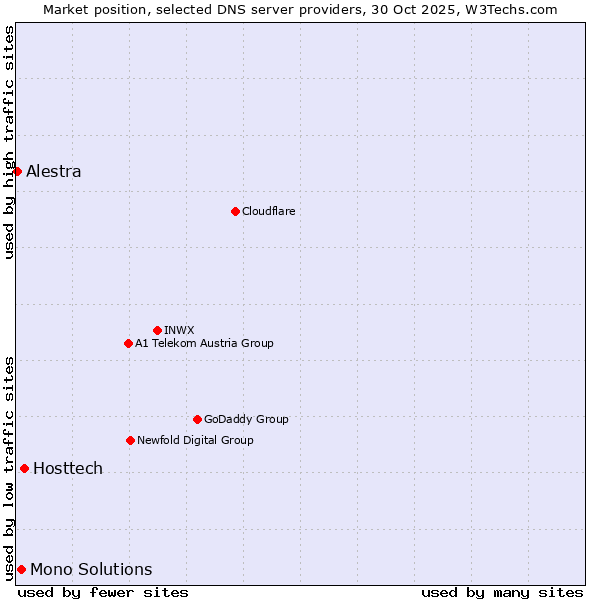 Market position of Hosttech vs. Mono Solutions vs. Alestra