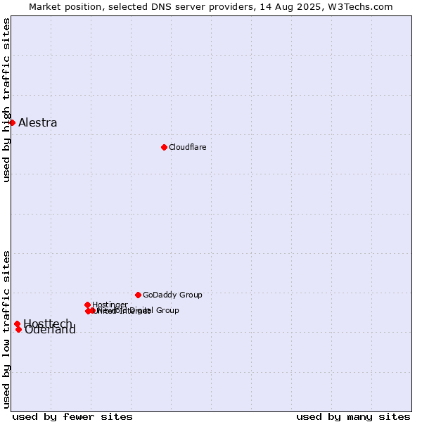 Market position of Oderland vs. Hosttech vs. Alestra