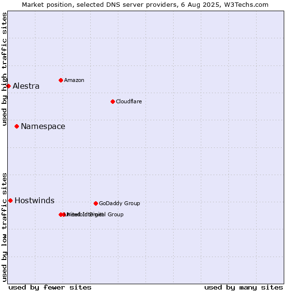 Market position of Namespace vs. Hostwinds vs. Alestra