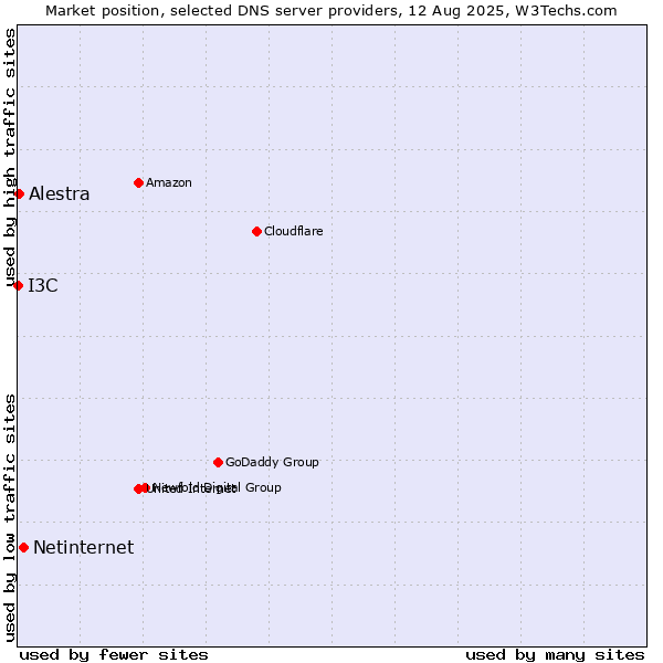 Market position of Netinternet vs. Alestra vs. I3C