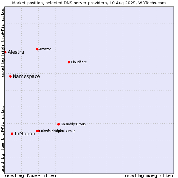 Market position of InMotion vs. Namespace vs. Alestra