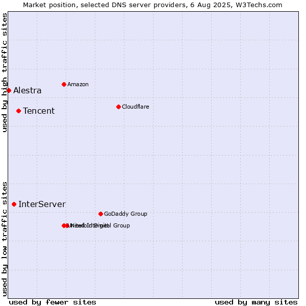 Market position of Tencent vs. InterServer vs. Alestra