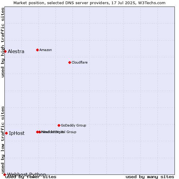 Market position of IpHost vs. Alestra vs. Webhost Python