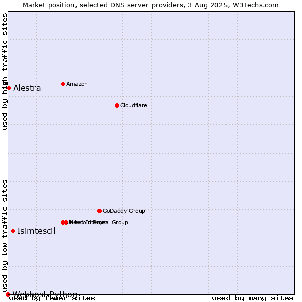 Market position of Isimtescil vs. Alestra vs. Webhost Python