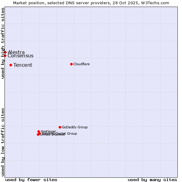Market position of Tencent vs. Alestra vs. Consensus
