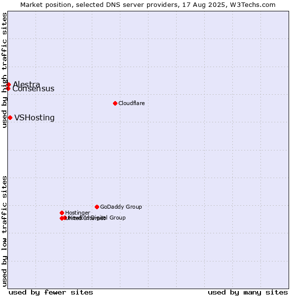 Market position of VSHosting vs. Alestra vs. Consensus