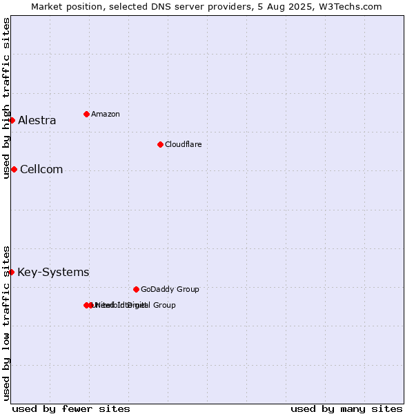 Market position of Cellcom vs. Alestra vs. Key-Systems