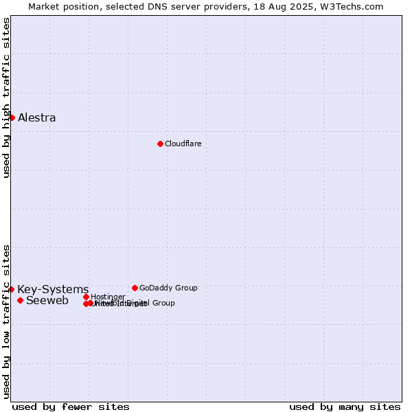 Market position of Seeweb vs. Alestra vs. Key-Systems