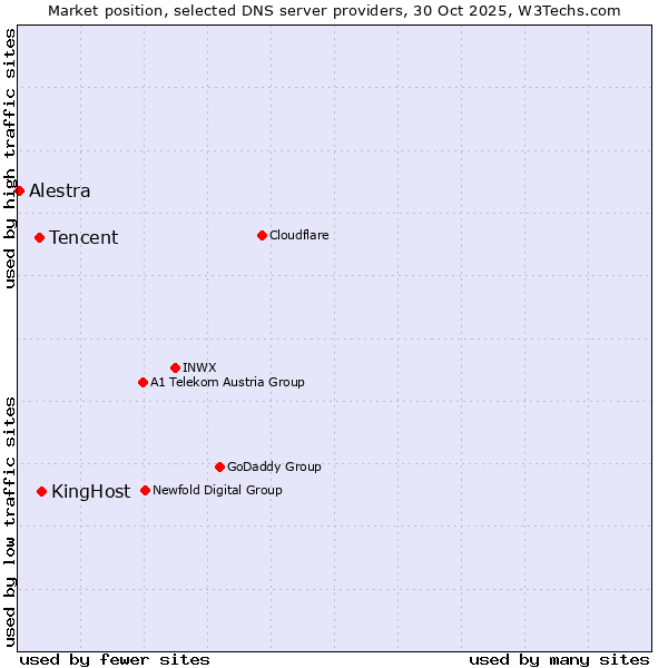 Market position of KingHost vs. Tencent vs. Alestra