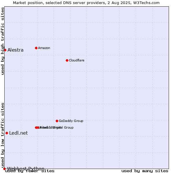 Market position of Ledl.net vs. Alestra vs. Webhost Python