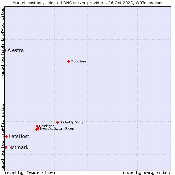 Market position of LetsHost vs. Netmark vs. Alestra
