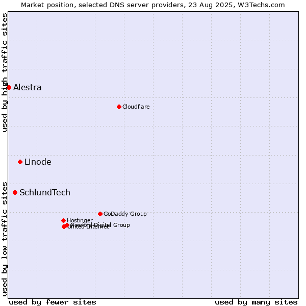 Market position of Linode vs. SchlundTech vs. Alestra