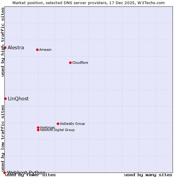 Market position of LinQhost vs. Alestra vs. Webhost Python