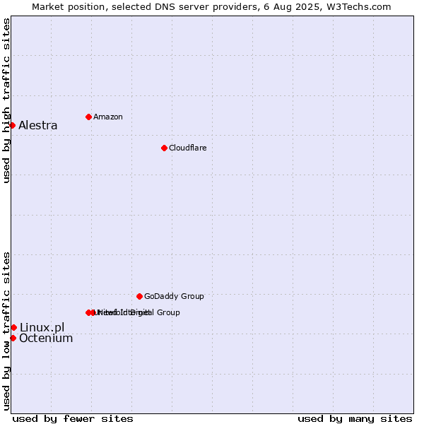 Market position of Linux.pl vs. Octenium vs. Alestra