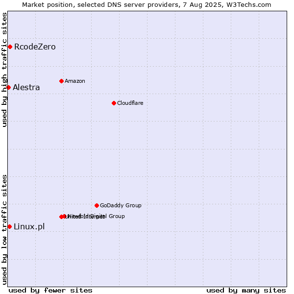 Market position of RcodeZero vs. Linux.pl vs. Alestra