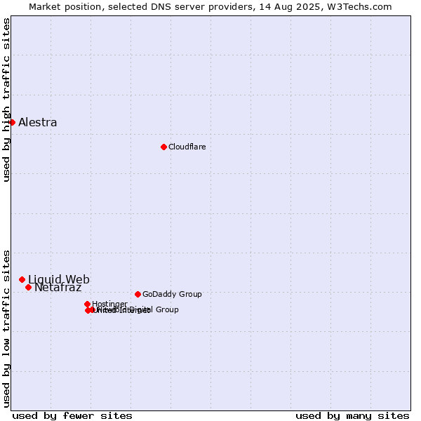 Market position of Netafraz vs. Liquid Web vs. Alestra