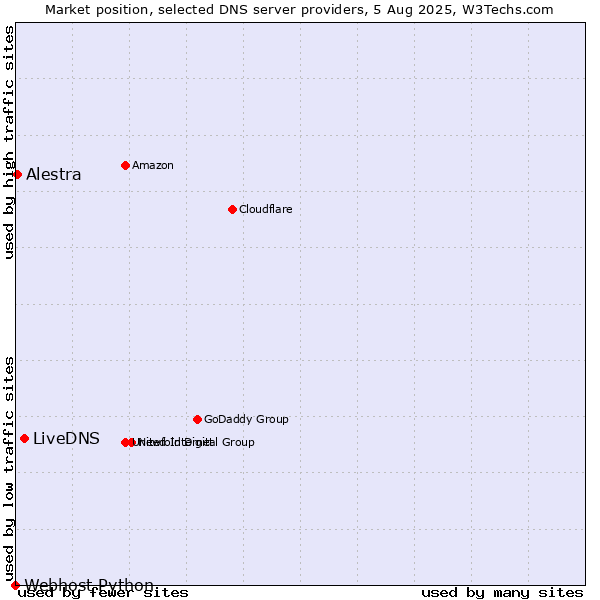 Market position of LiveDNS vs. Alestra vs. Webhost Python