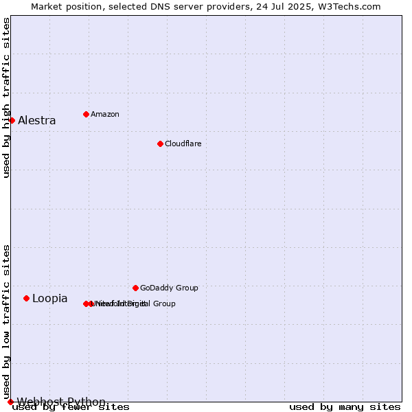 Market position of Loopia vs. Alestra vs. Webhost Python