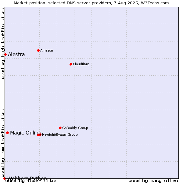 Market position of Magic Online vs. Alestra vs. Webhost Python