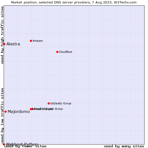 Market position of Majordomo vs. Alestra vs. Webhost Python