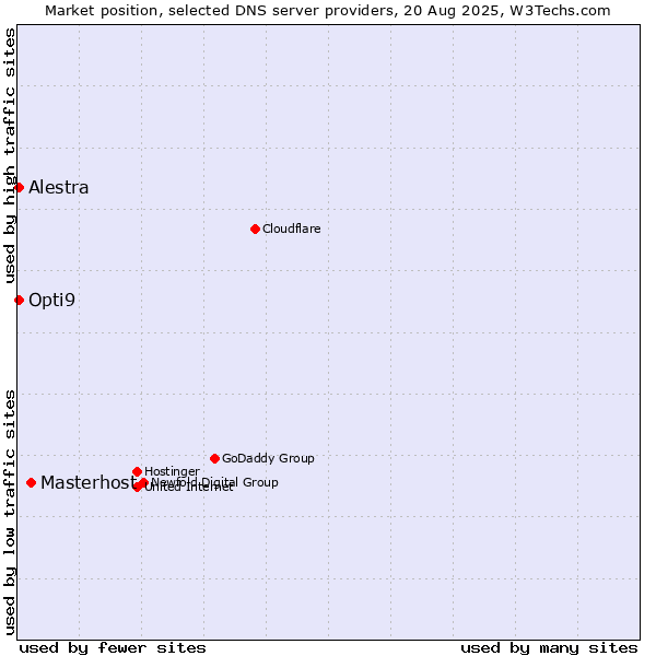 Market position of Masterhost vs. Alestra vs. Opti9