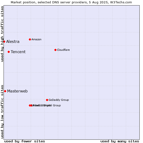 Market position of Tencent vs. Masterweb vs. Alestra