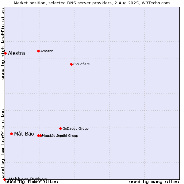 Market position of Mắt Bão vs. Alestra vs. Webhost Python