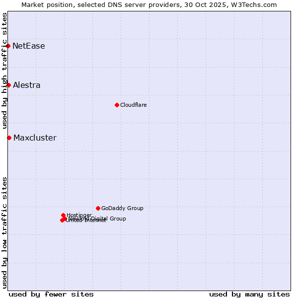 Market position of Maxcluster vs. Alestra vs. NetEase