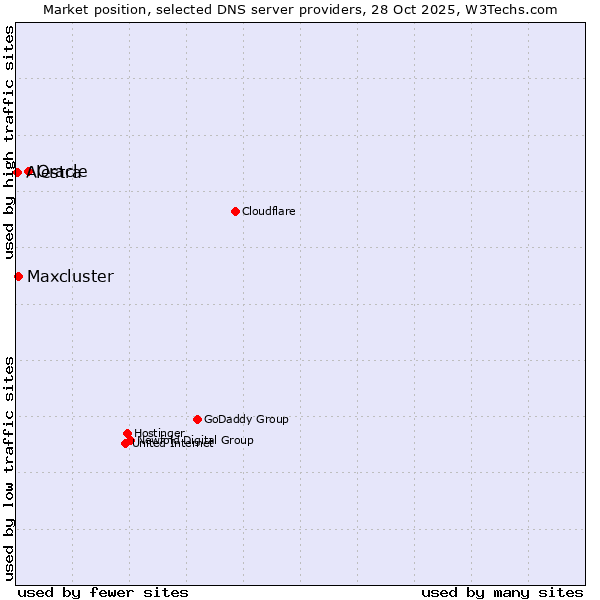 Market position of Oracle vs. Maxcluster vs. Alestra