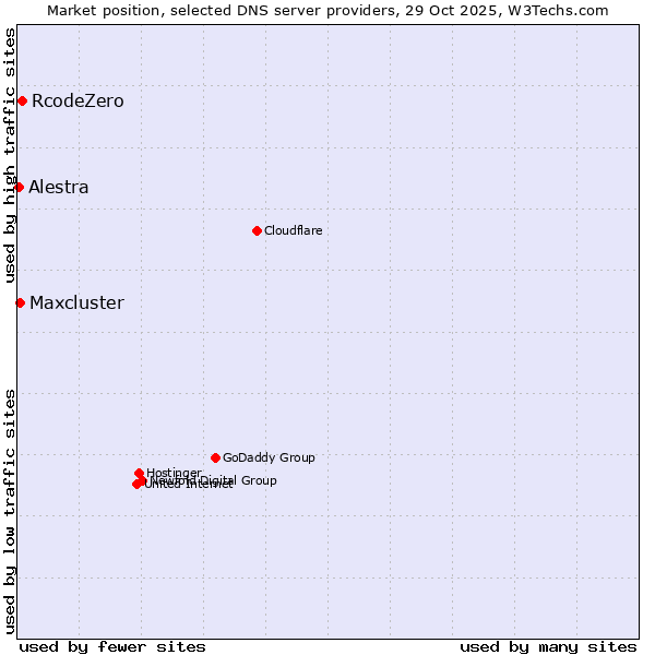 Market position of RcodeZero vs. Maxcluster vs. Alestra