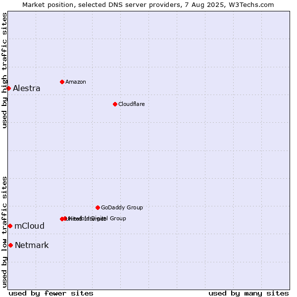 Market position of Netmark vs. mCloud vs. Alestra