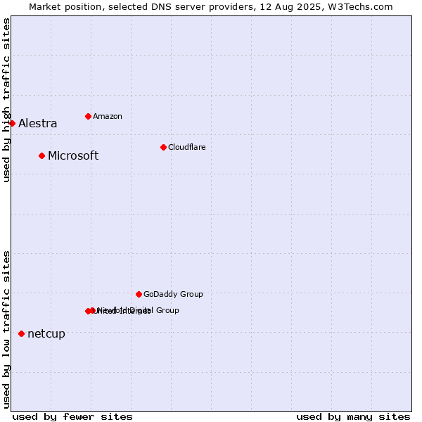 Market position of Microsoft vs. netcup vs. Alestra